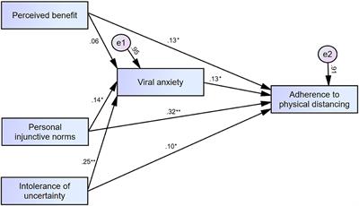 Viral Anxiety Mediates the Influence of Intolerance of Uncertainty on Adherence to Physical Distancing Among Healthcare Workers in COVID-19 Pandemic